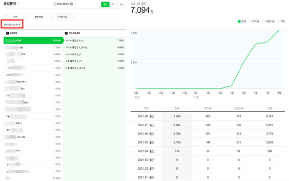 검색유입분석과 조회수 사진