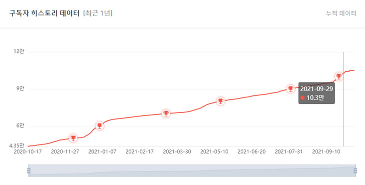 검색유입분석과 조회수 사진